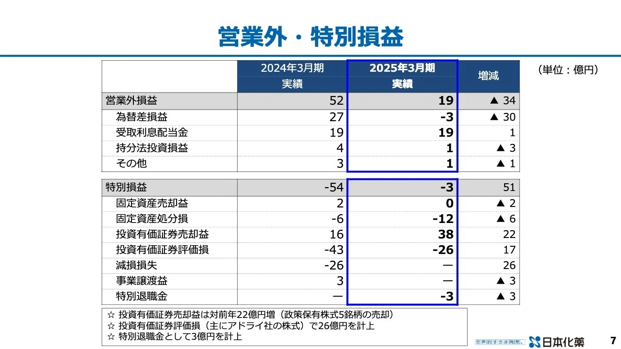 営業外・特別損益
