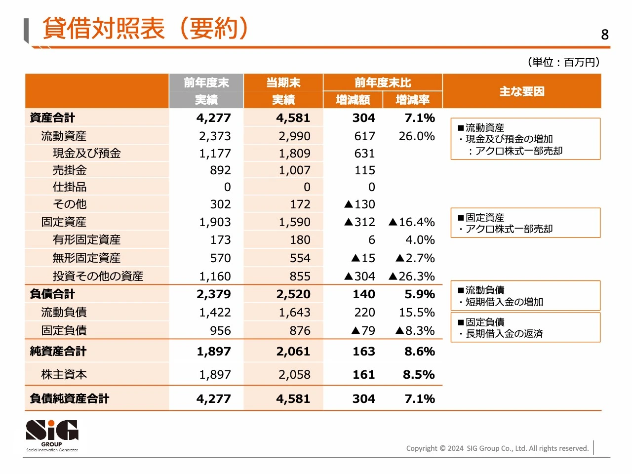 貸借対照表（要約）