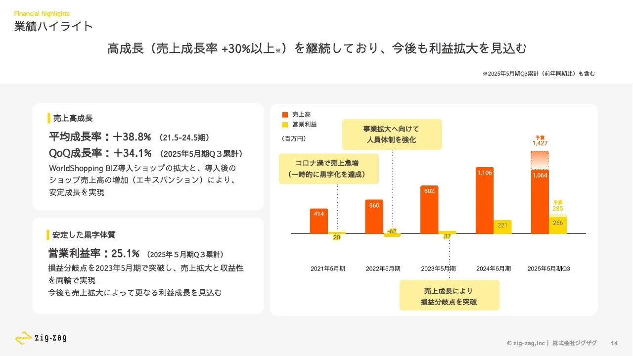 業績ハイライト