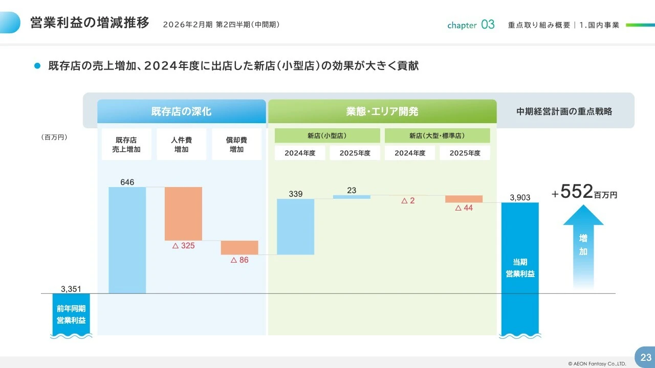 営業利益の増減推移