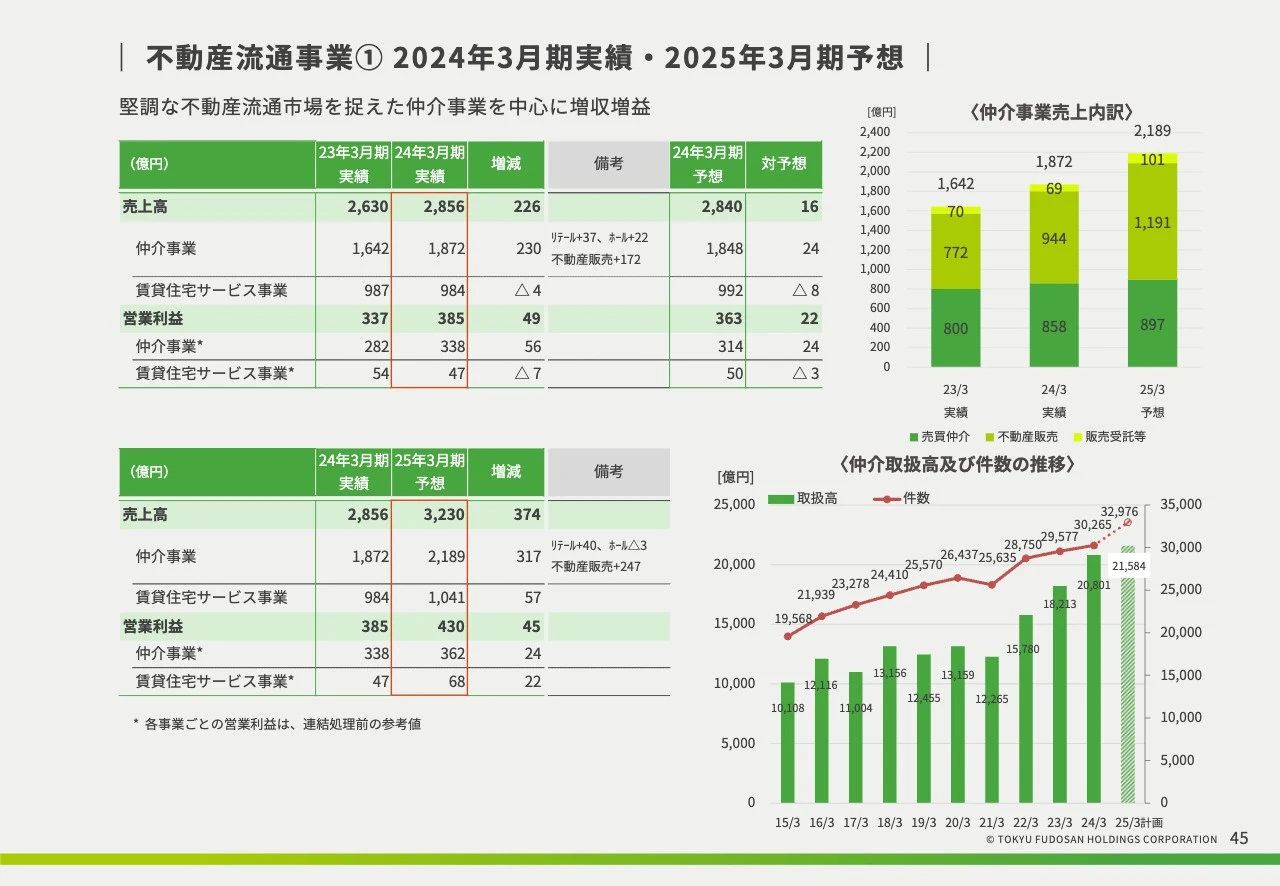 不動産流通事業① 2024年3月期実績・2025年3月期予想