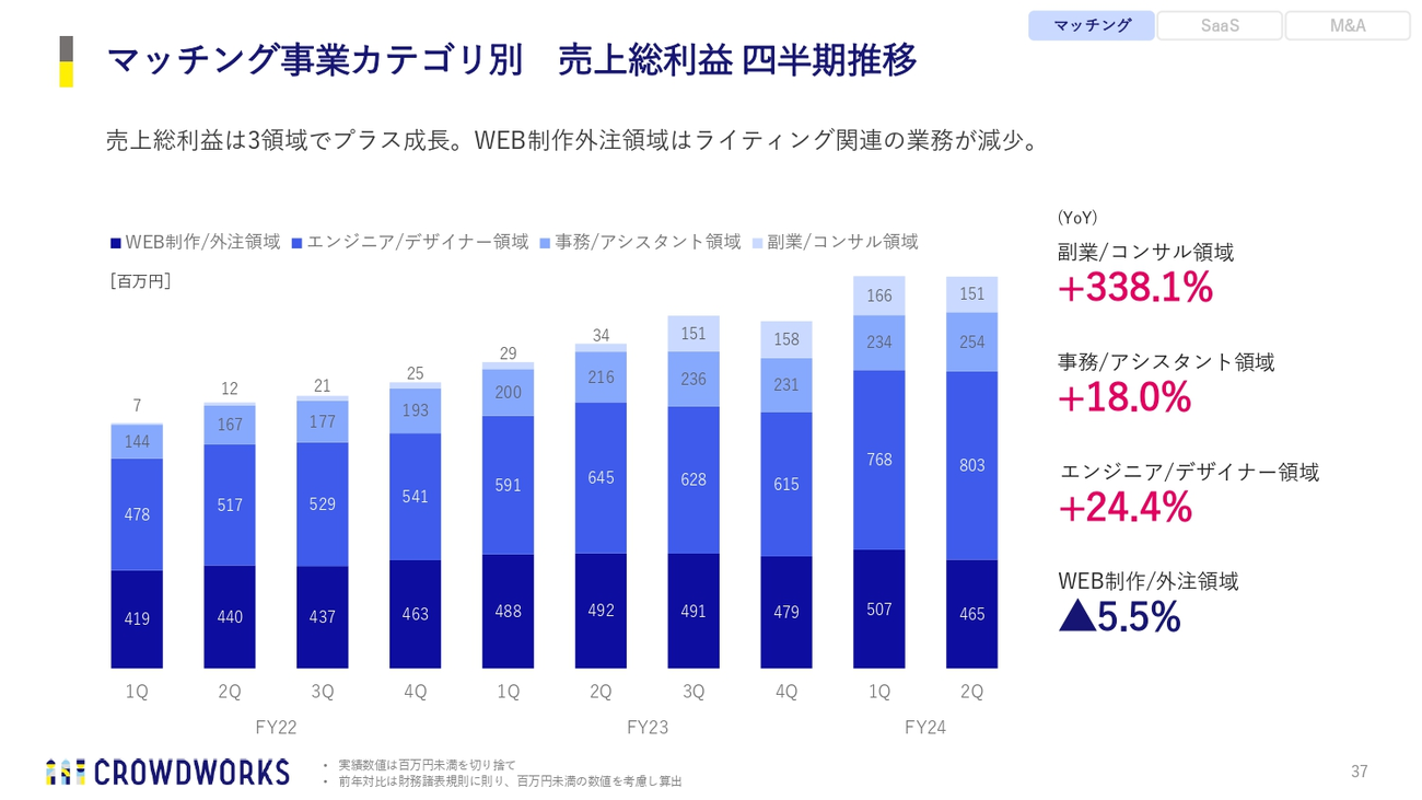 マッチング事業カテゴリ別 売上総利益 四半期推移