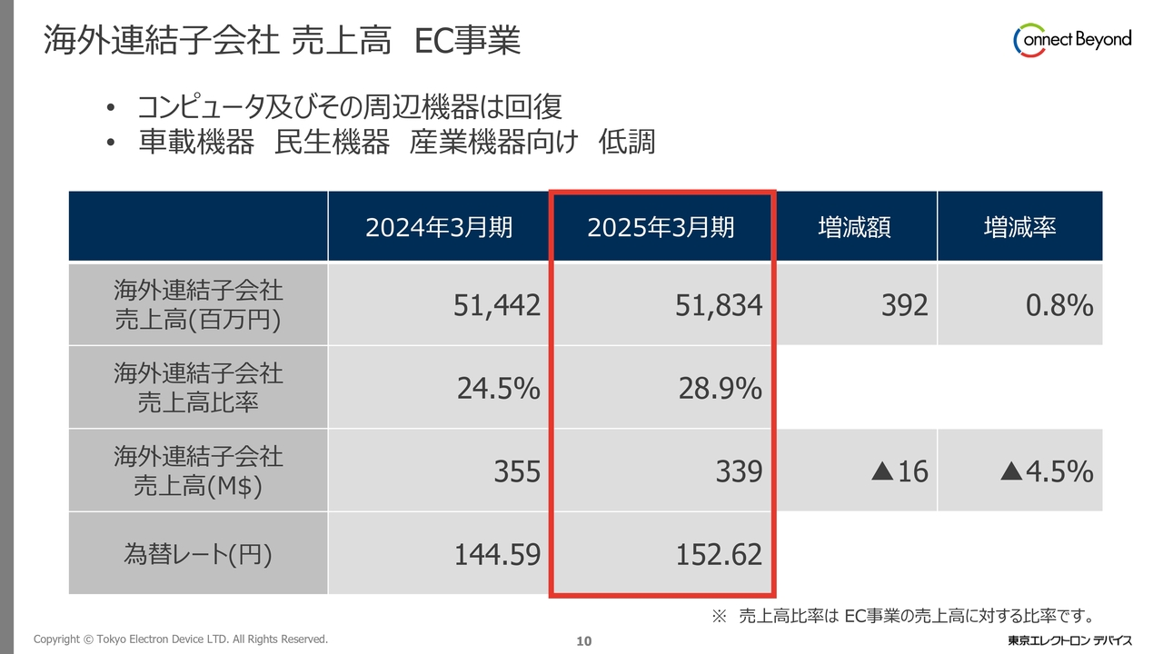 海外連結子会社 売上高 EC事業