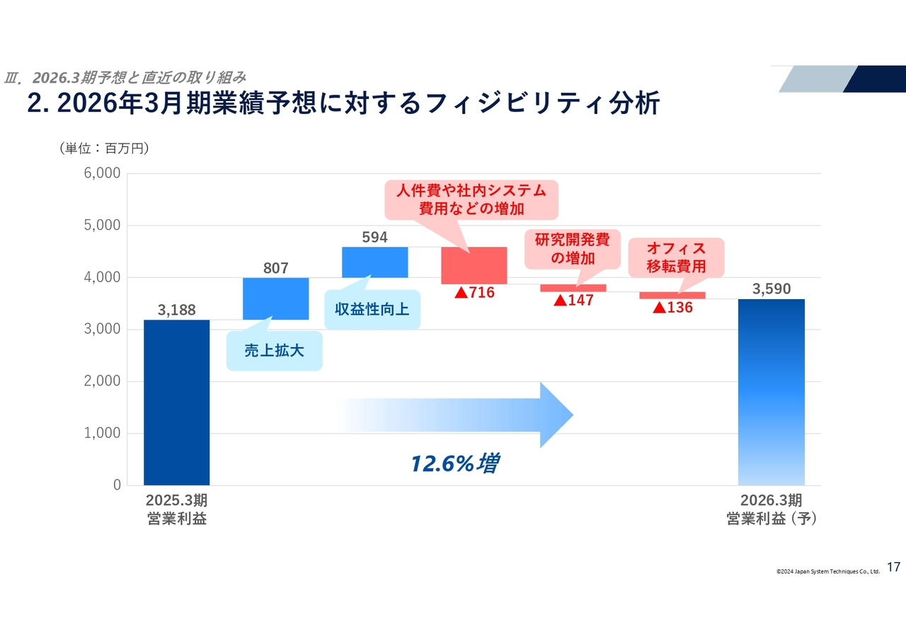 2026年3月期業績予想に対するフィジビリティ分析