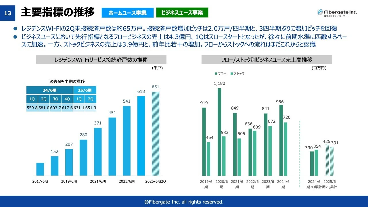 主要指標の推移