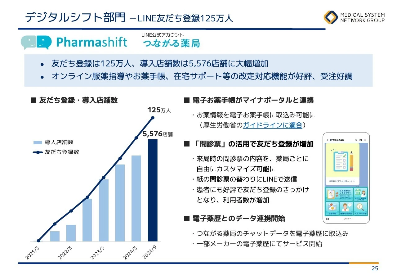 デジタルシフト部門 －LINE友だち登録125万人