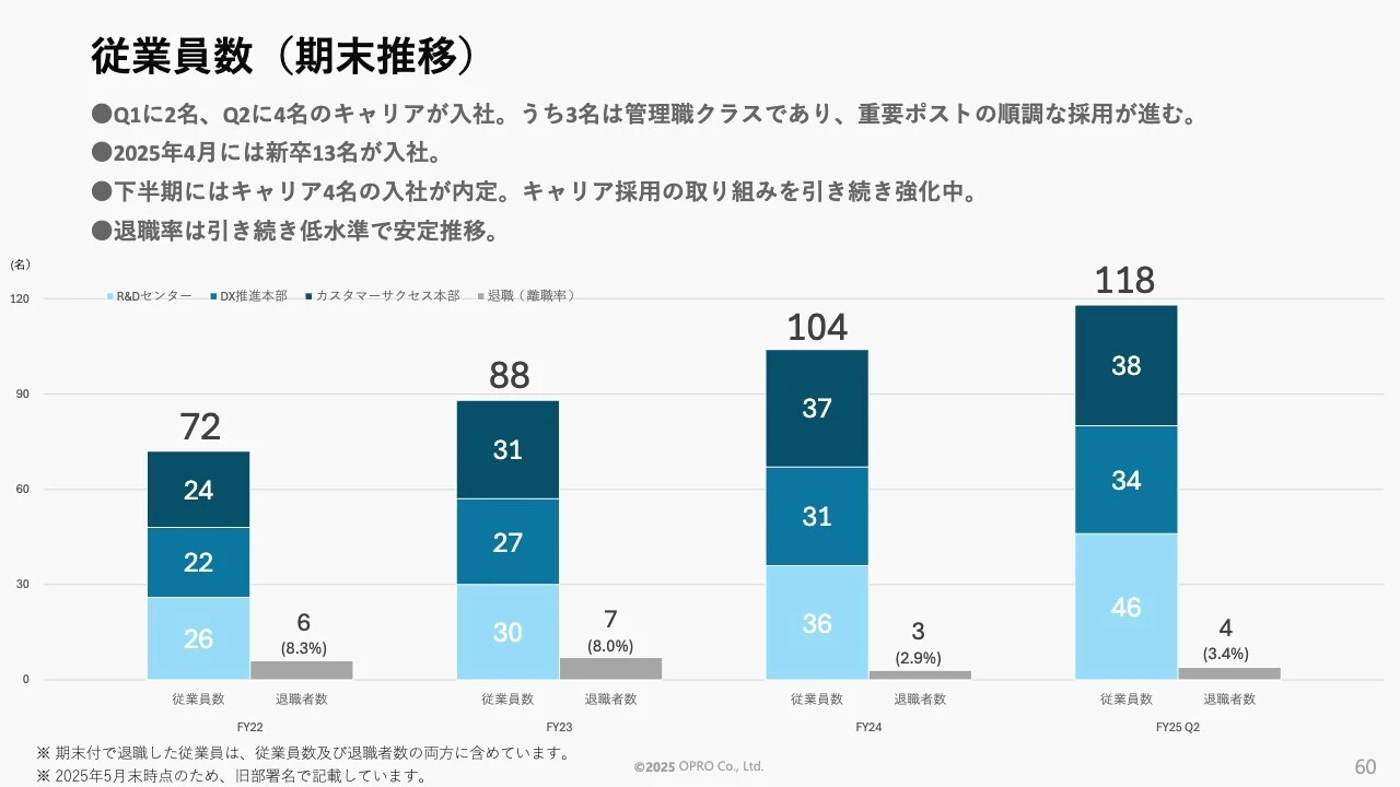 従業員数（期末推移）