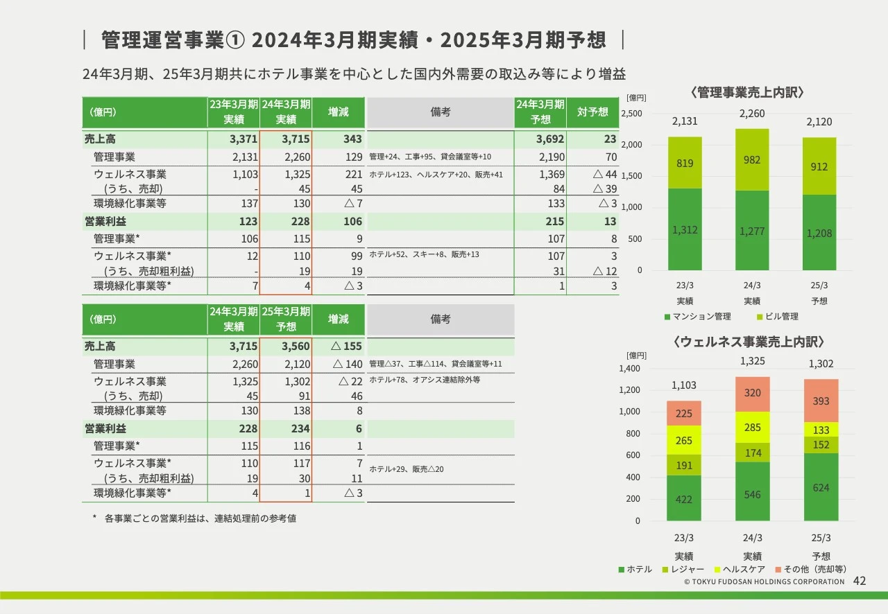 管理運営事業① 2024年3月期実績・2025年3月期予想
