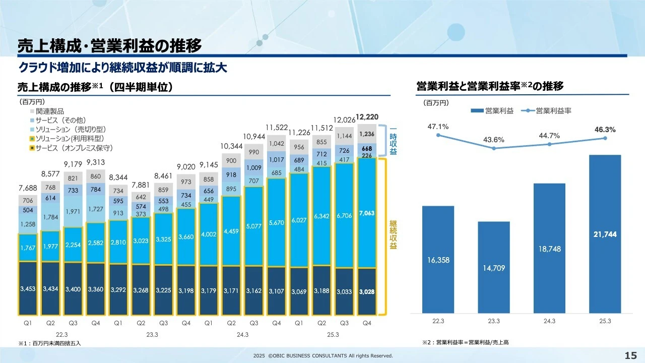 売上構成・営業利益の推移