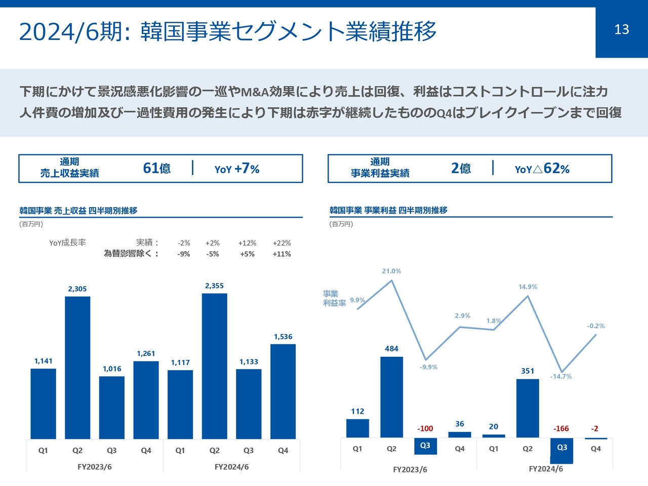 2024/6期：韓国事業セグメント業績推移