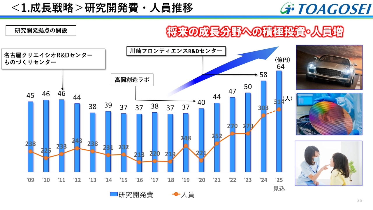 研究開発費・人員推移