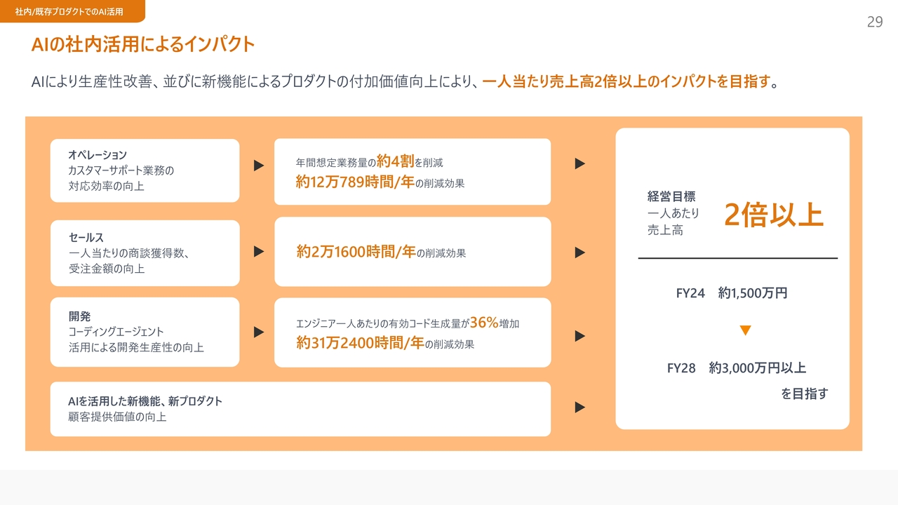 AIの社内活用によるインパクト