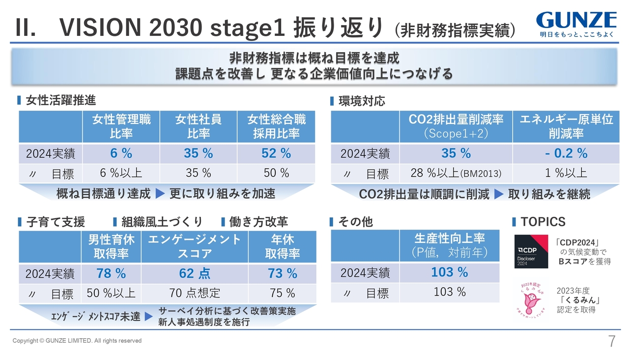 II. VISION 2030 stage1 振り返り （非財務指標実績）