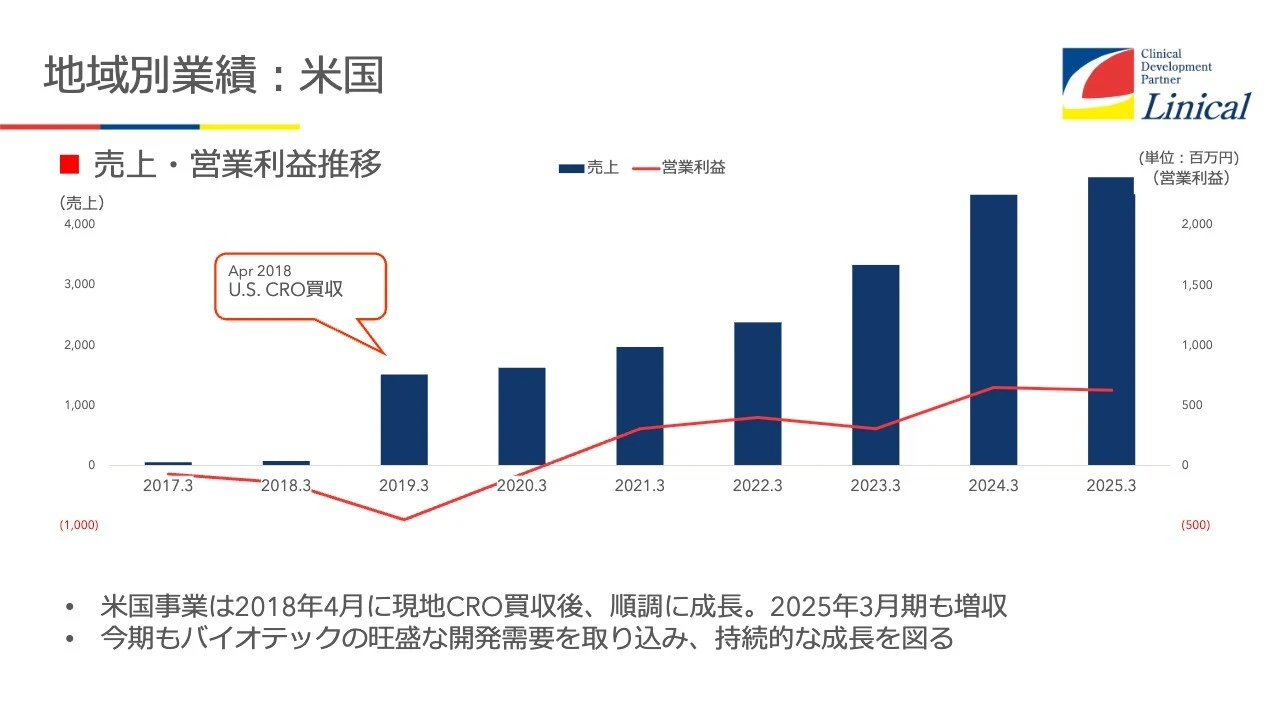 地域別業績：米国