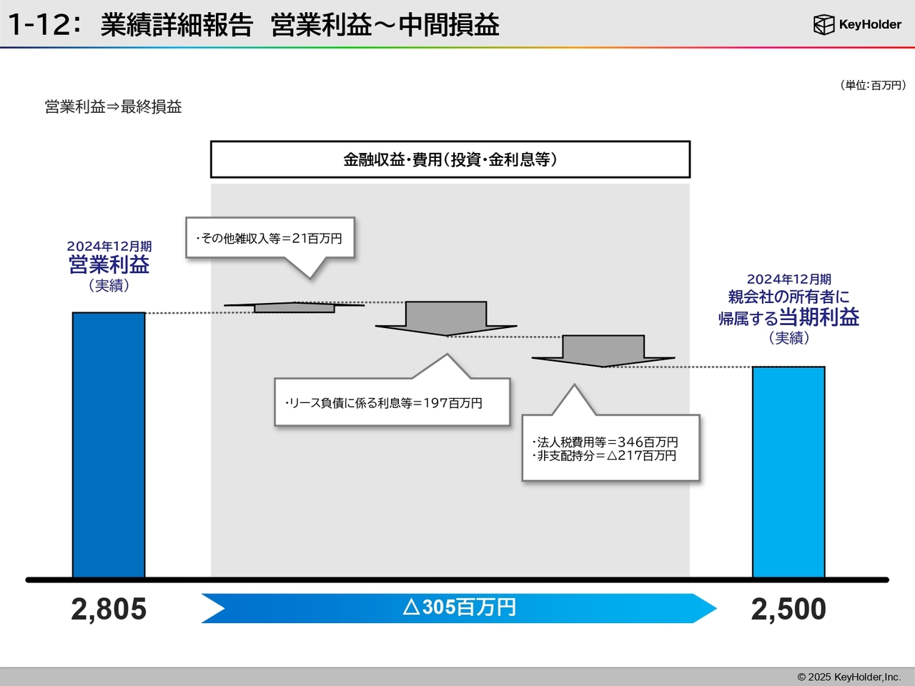 1-12：業績詳細報告 営業利益～中間損益