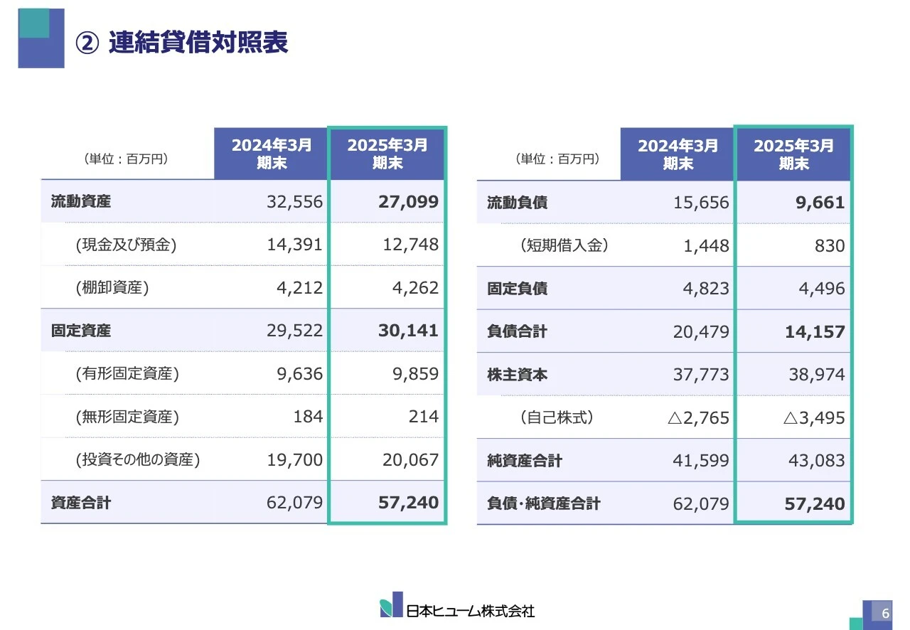 ②連結貸借対照表