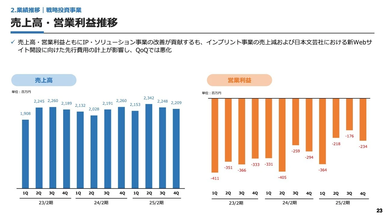 売上高・営業利益推移