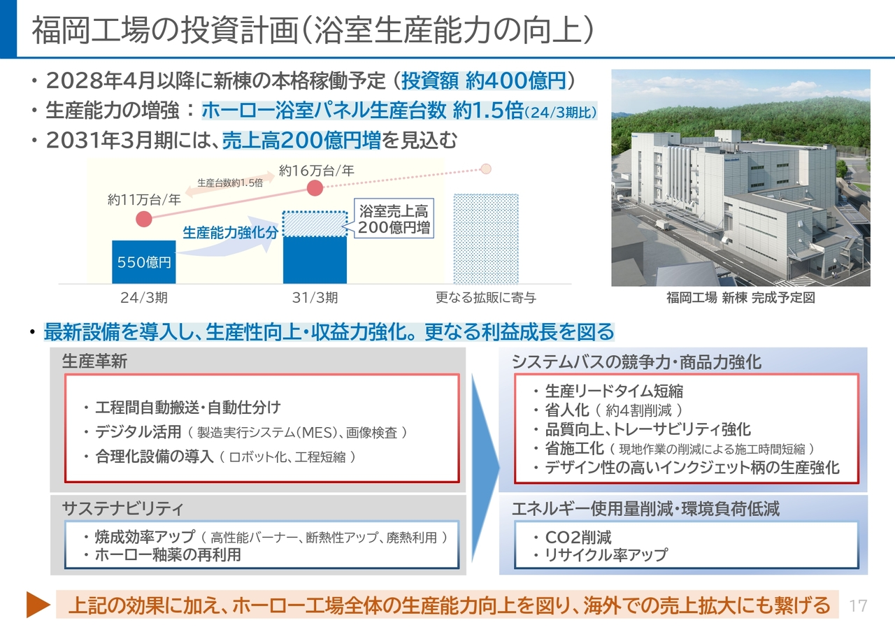 福岡工場の投資計画（浴室生産能力の向上）
