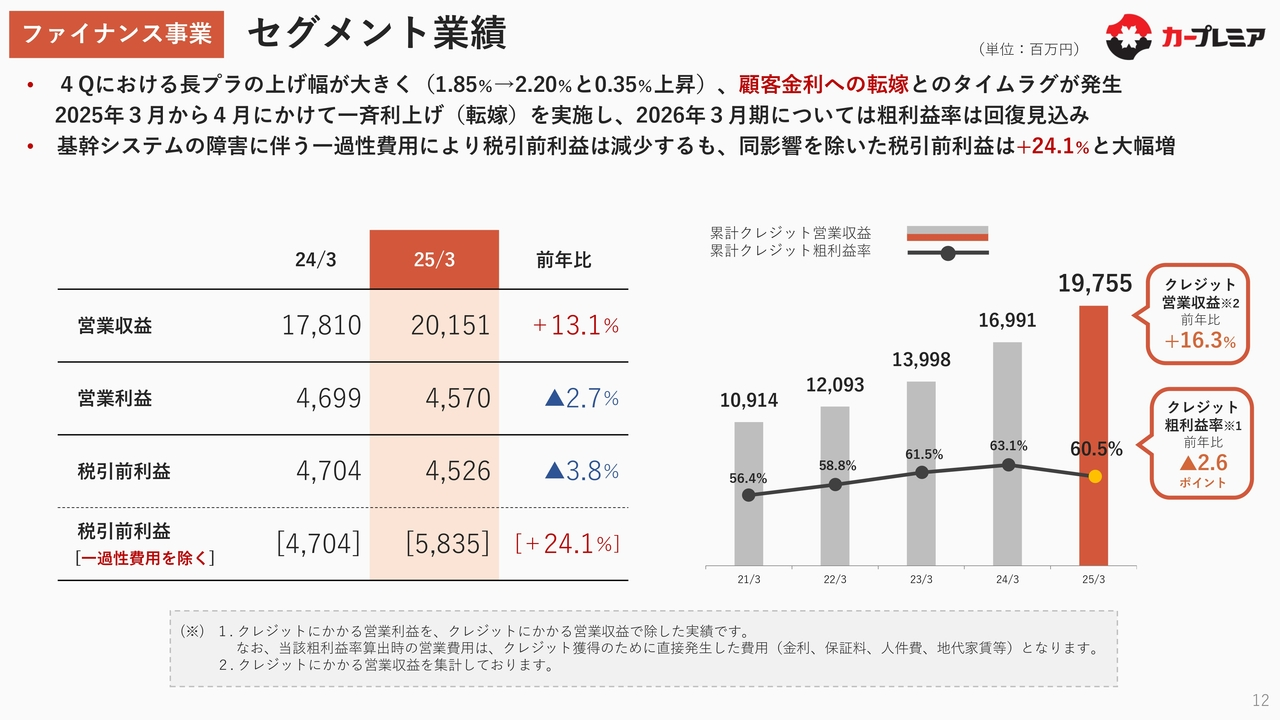 ファイナンス事業　セグメント業績