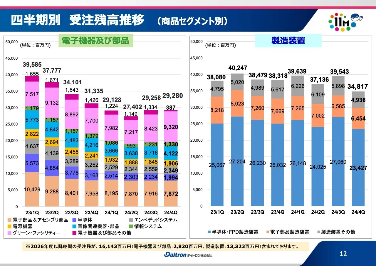 四半期別 受注残高推移 （商品セグメント別）