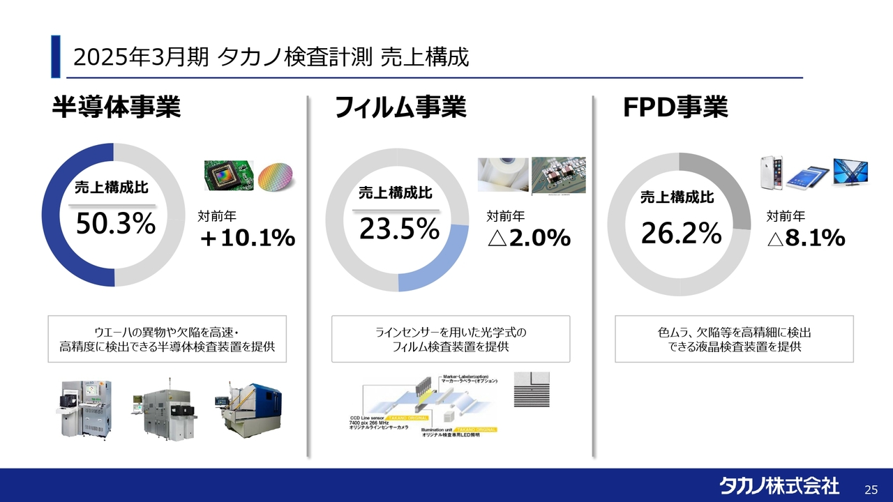 2025年3月期　タカノ検査計測　売上構成