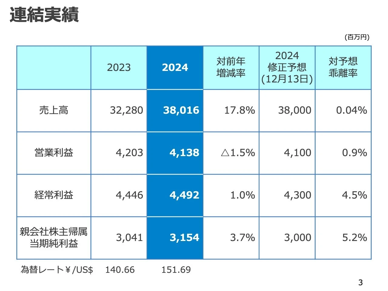 連結実績