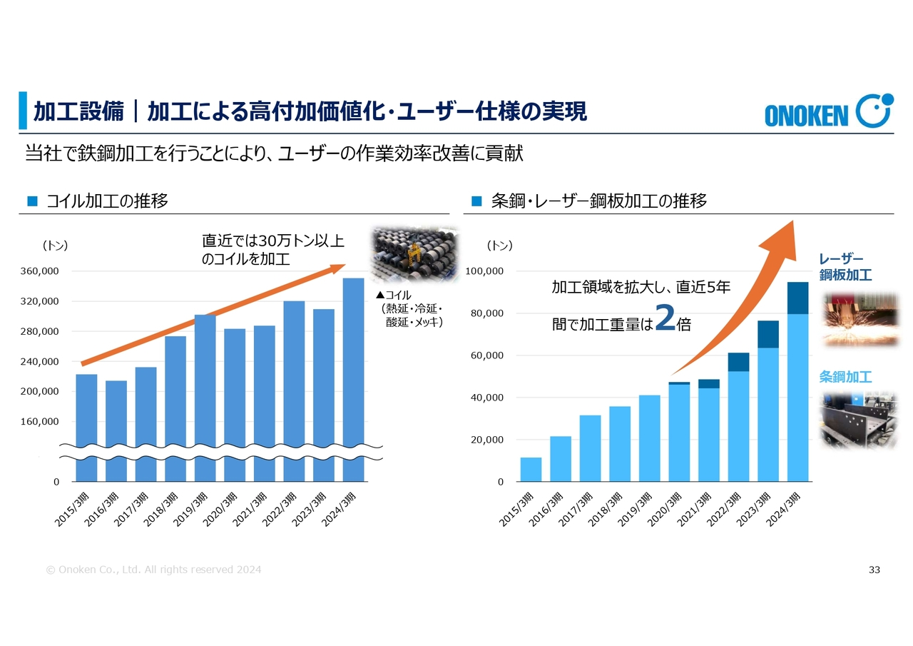 加工設備｜加工による高付加価値化・ユーザー仕様の実現
