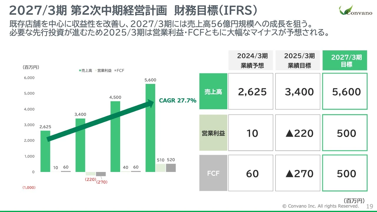 2027/3期 第２次中期経営計画 財務目標（IFRS）