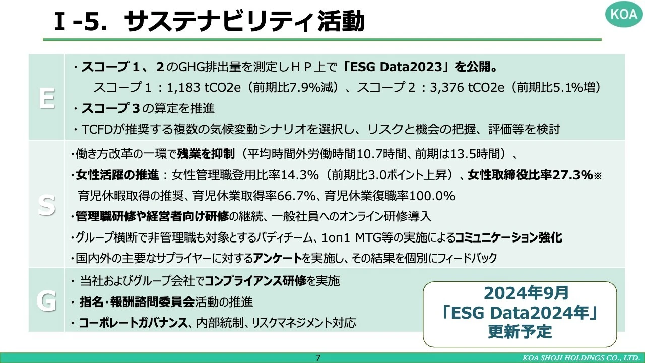 I-5.サステナビリティ活動