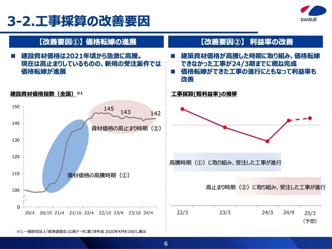 3-2. 工事採算の改善要因