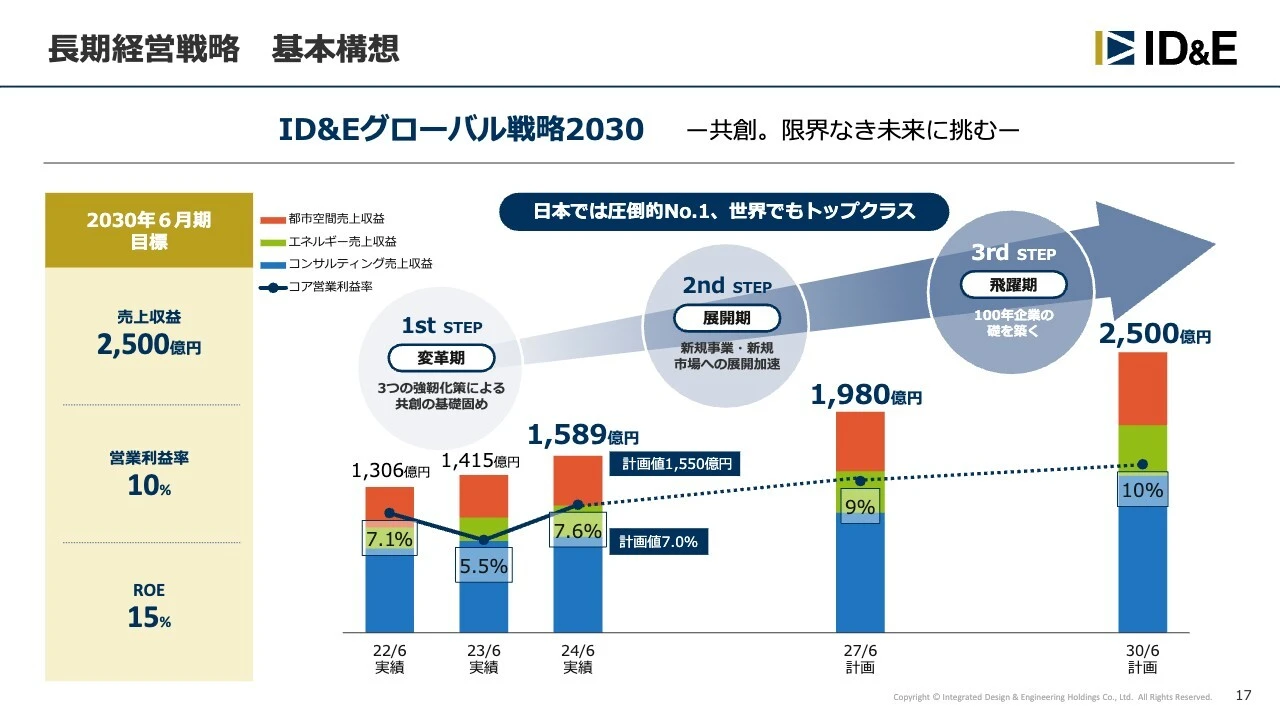 長期経営戦略 基本構想