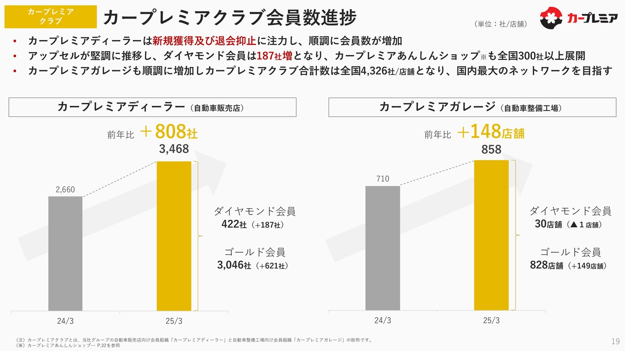 カープレミアクラブ　カープレミアクラブ会員数進捗