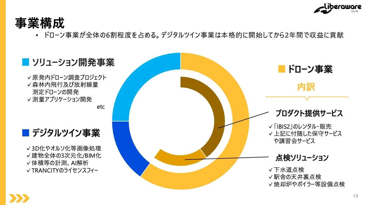 事業構成