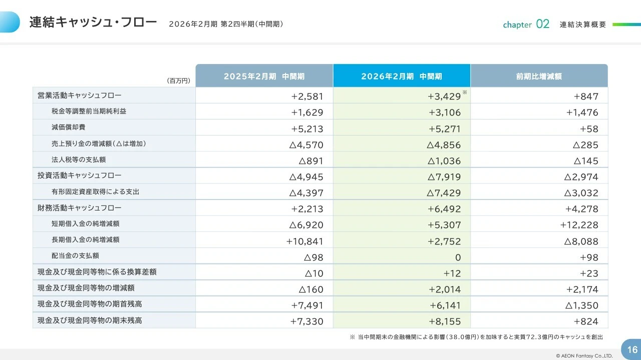 連結キャッシュ・フロー