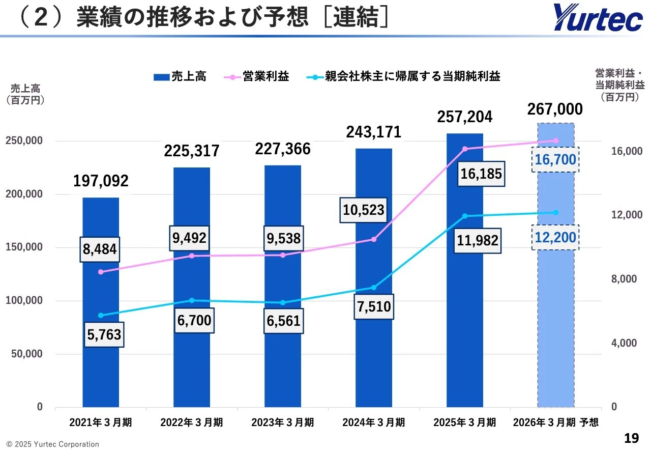 （2）業績の推移および予想［連結］