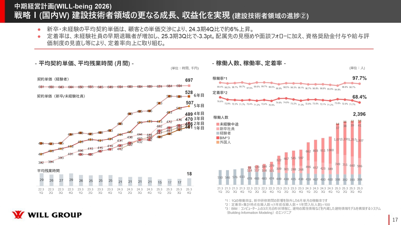 戦略I（国内W）建設技術者領域の更なる成長、収益化を実現（建設技術者領域の進捗② ）