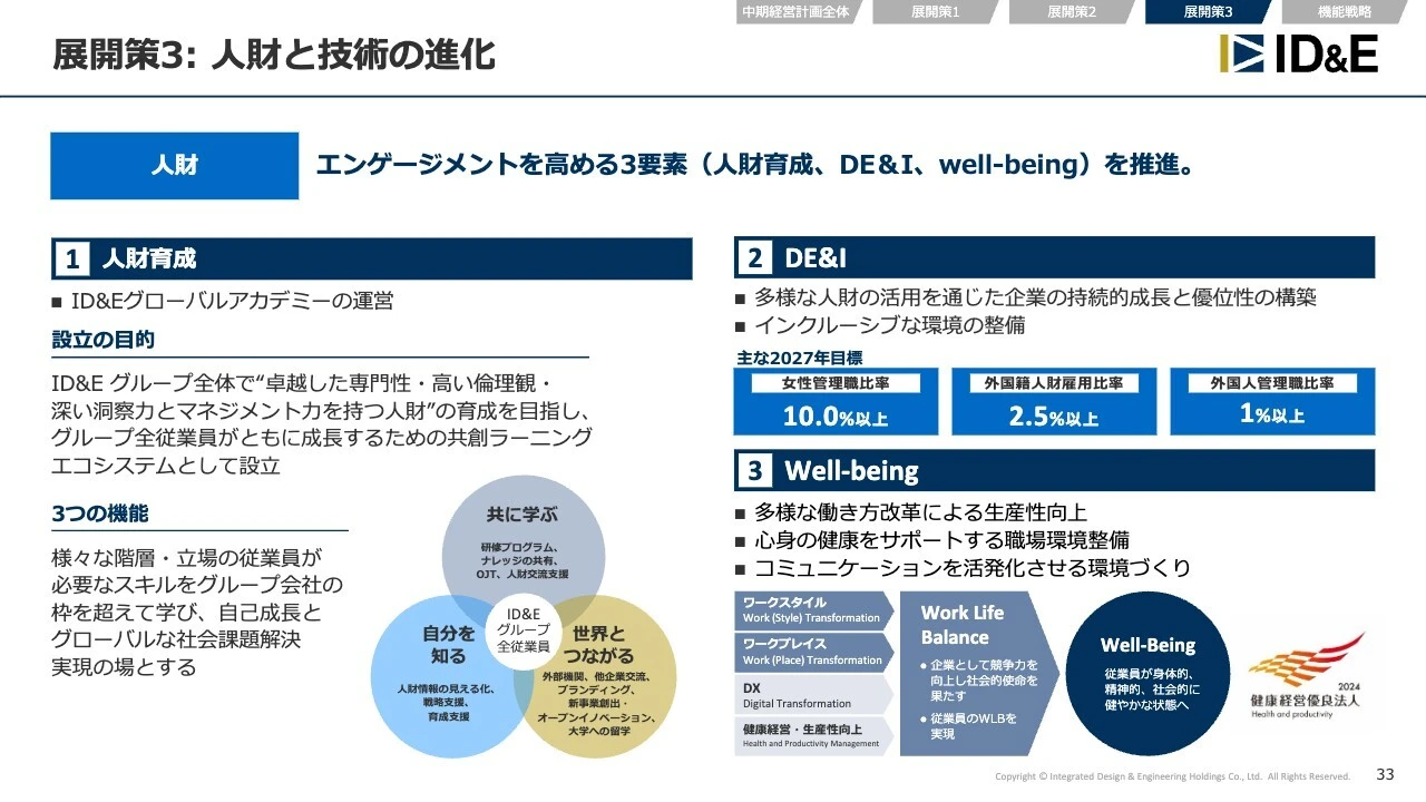 展開策3： 人財と技術の進化