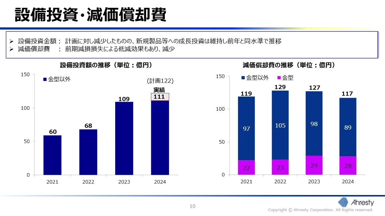 設備投資・減価償却費