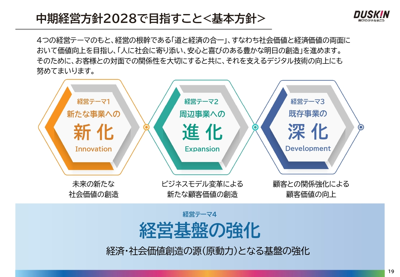 中期経営方針2028で目指すこと