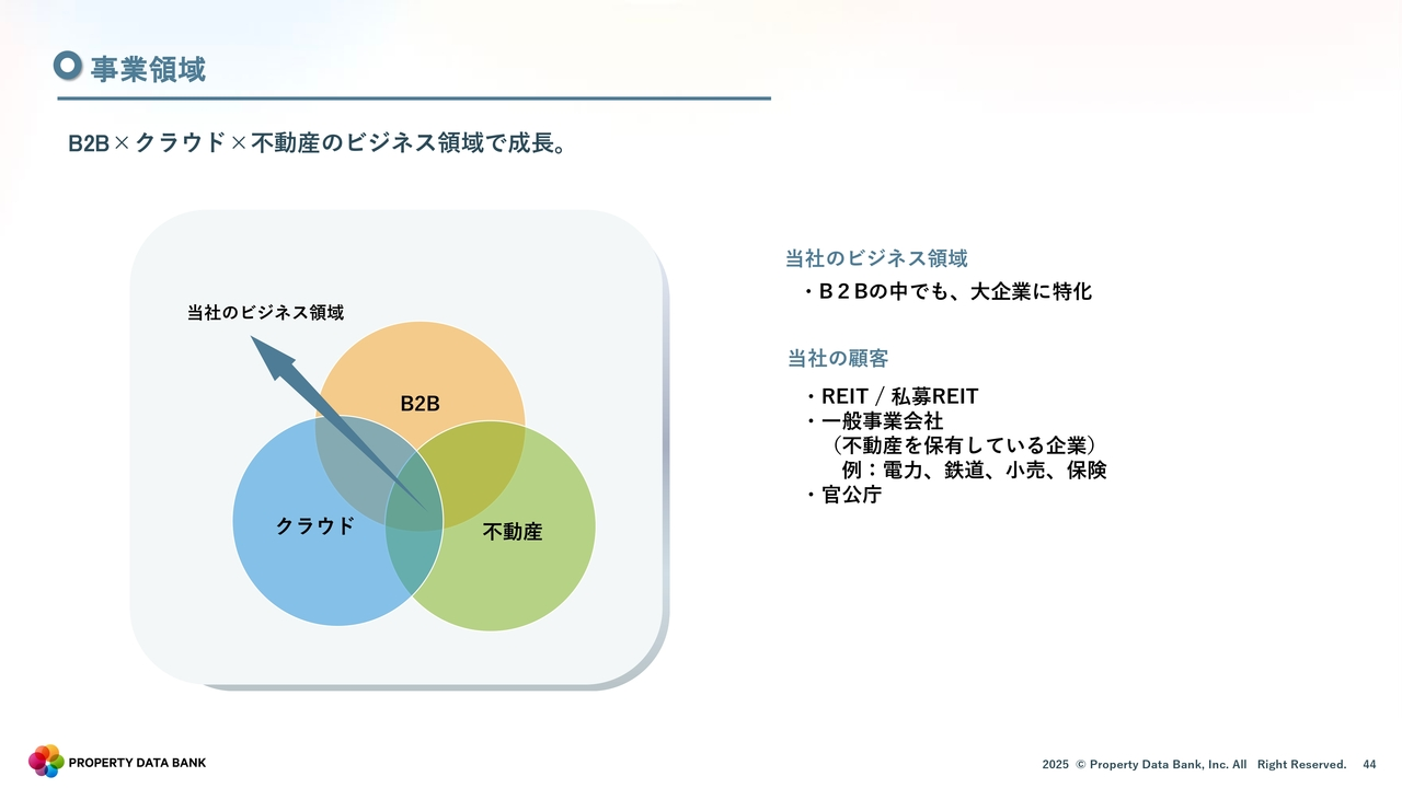 事業領域