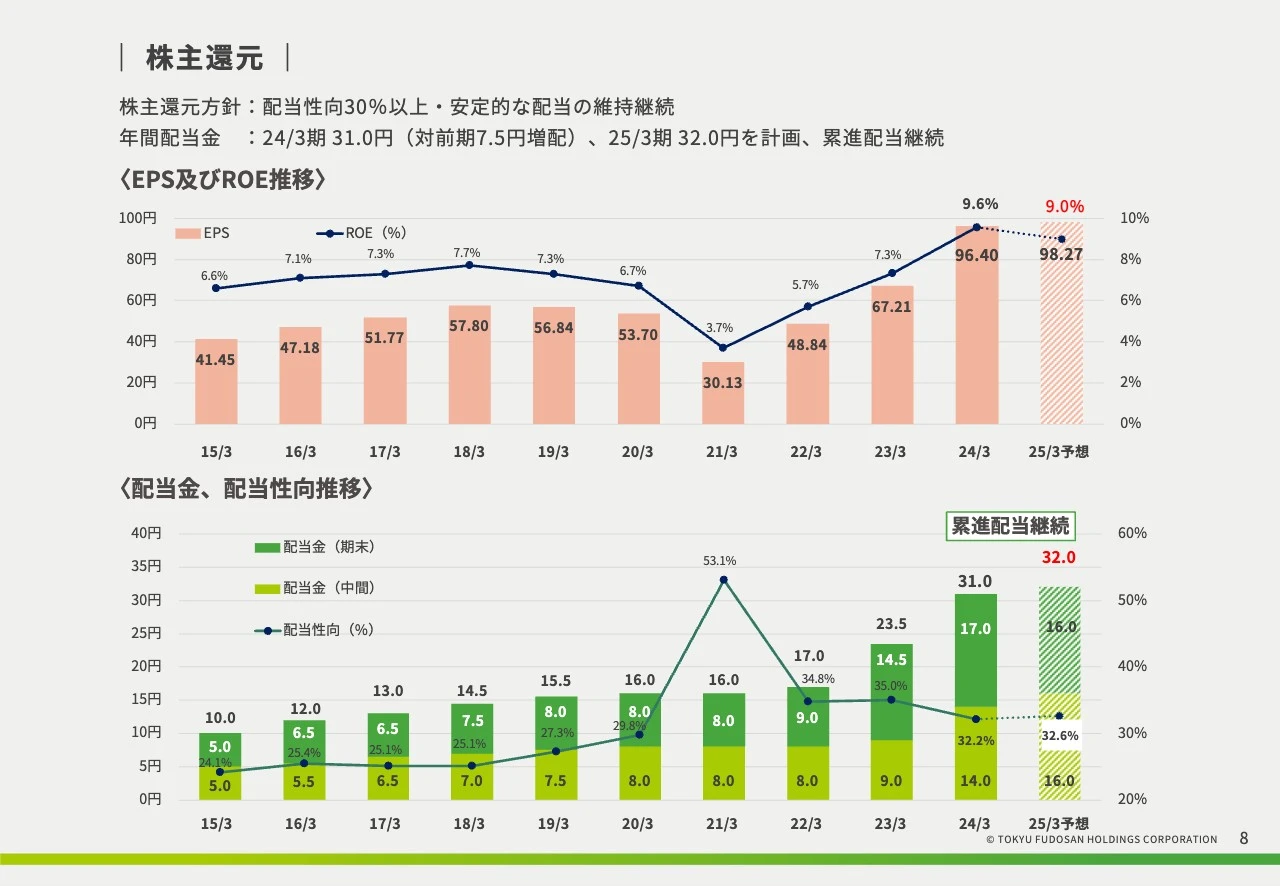 株主還元