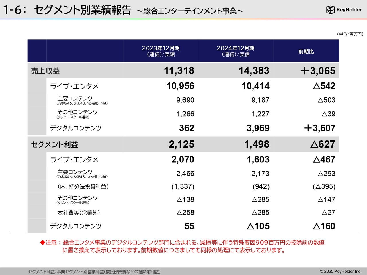1-6：セグメント別業績報告 ～総合エンターテインメント事業～