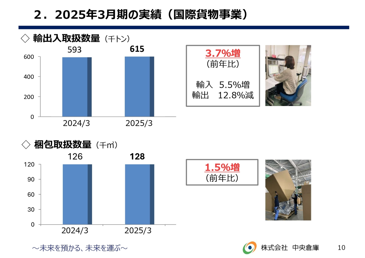 2.2025年3月期の実績（国際貨物事業）