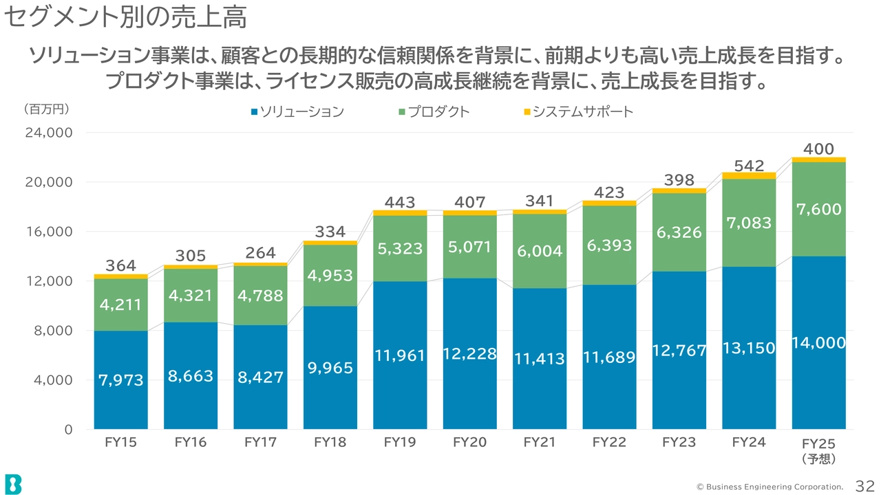 セグメント別の売上高