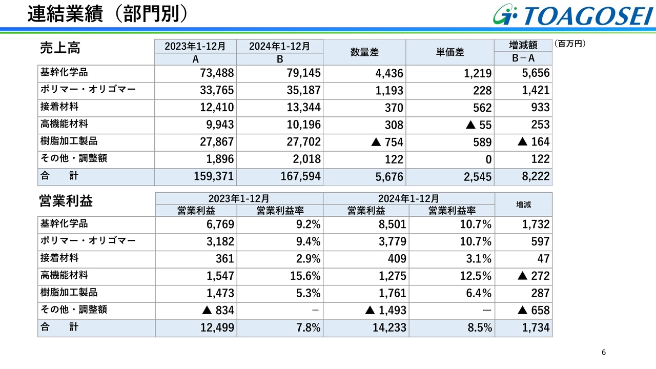 連結業績（部門別）