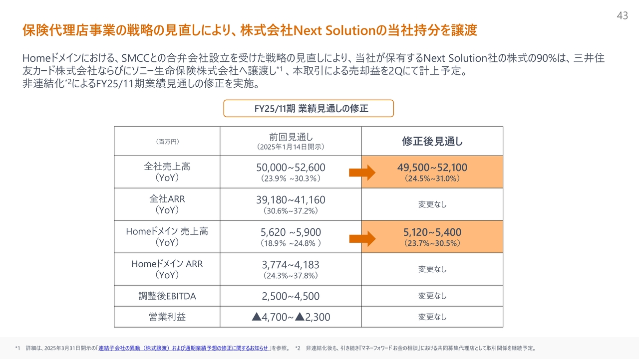 保険代理店事業の戦略の見直しにより、株式会社Next Solutionの当社持分を譲渡