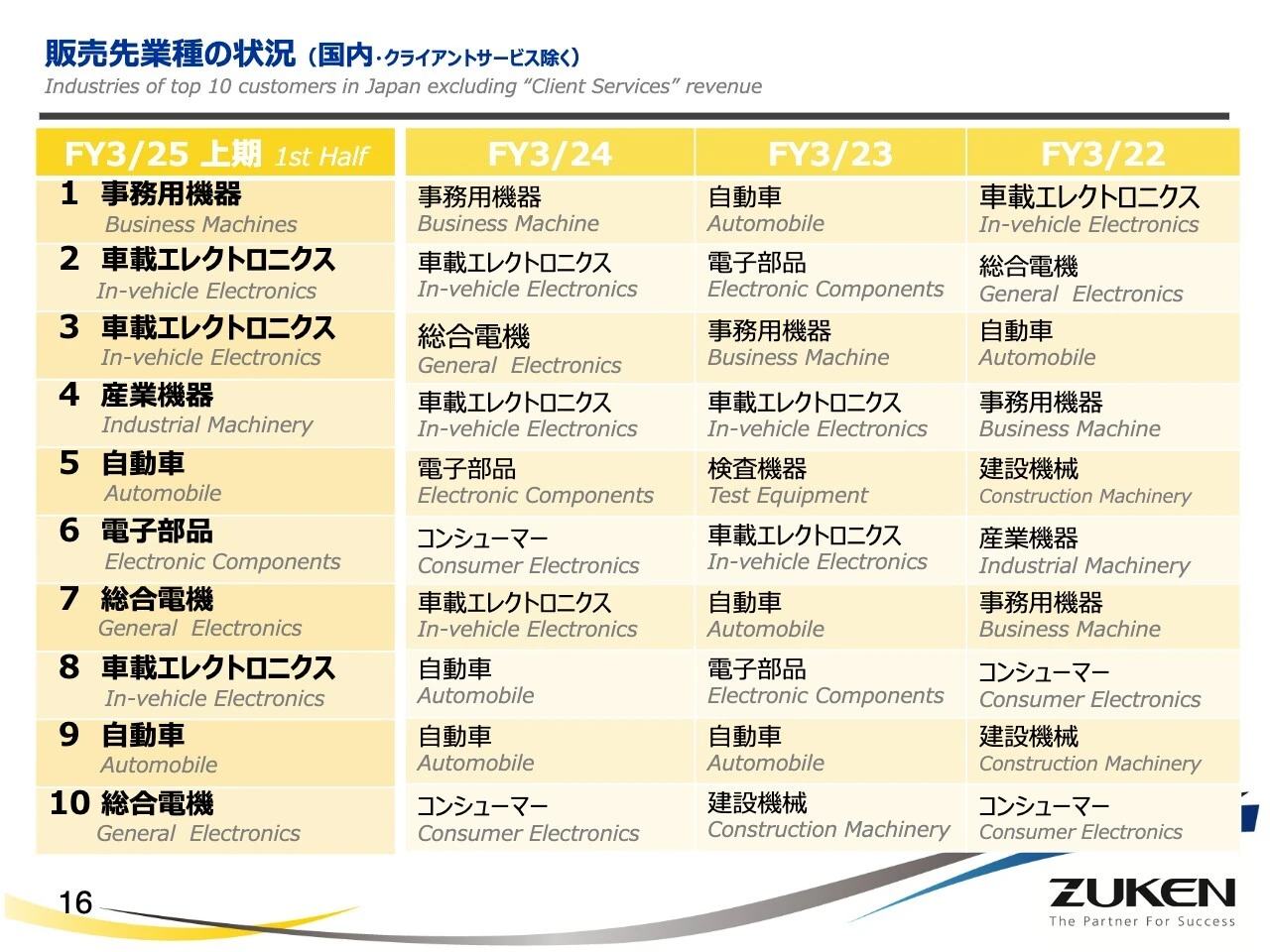 販売先業種の状況（国内・クライアントサービス除く）