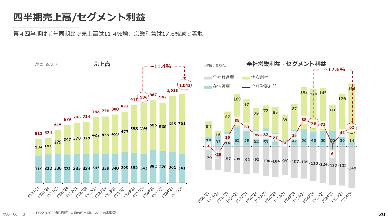 四半期売上高/セグメント利益
