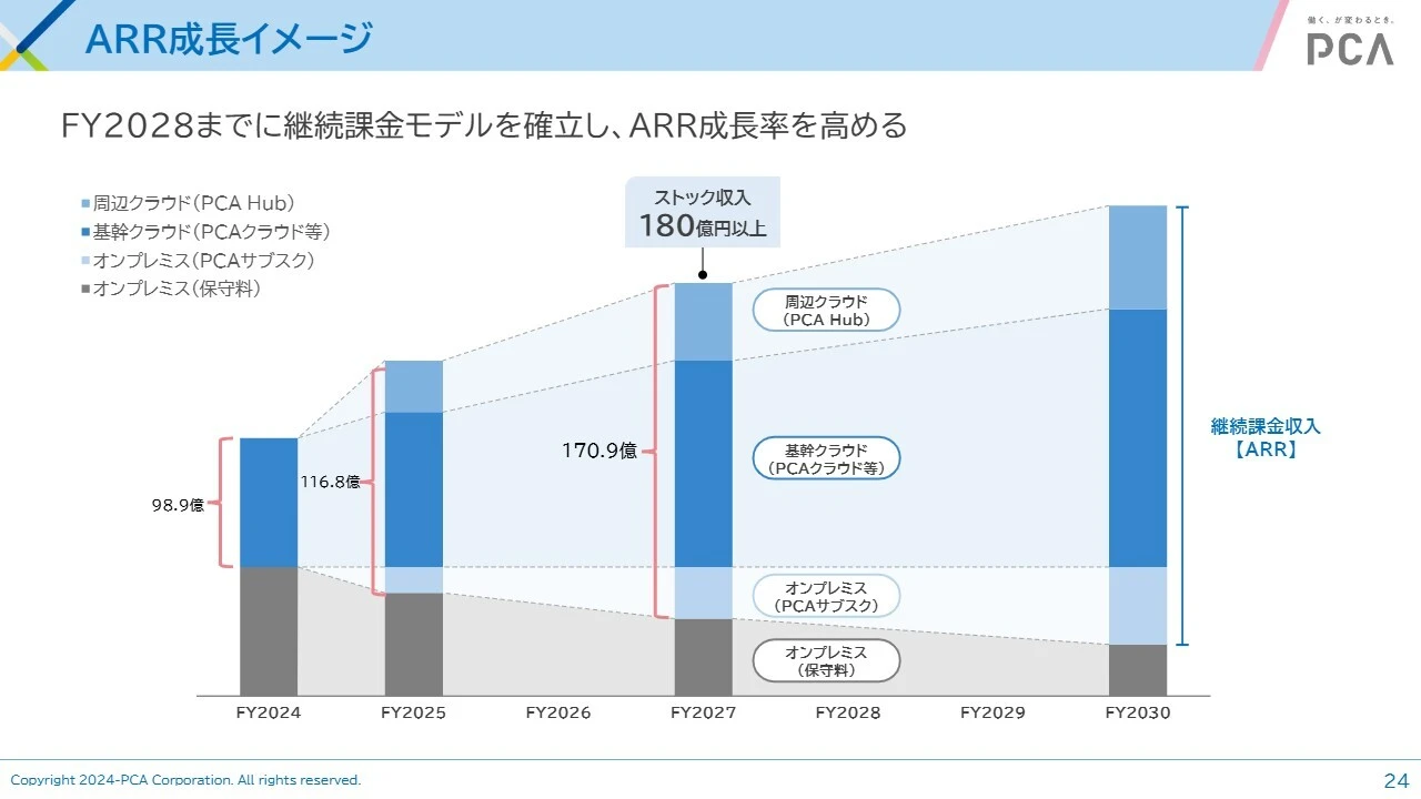 ARR成長イメージ