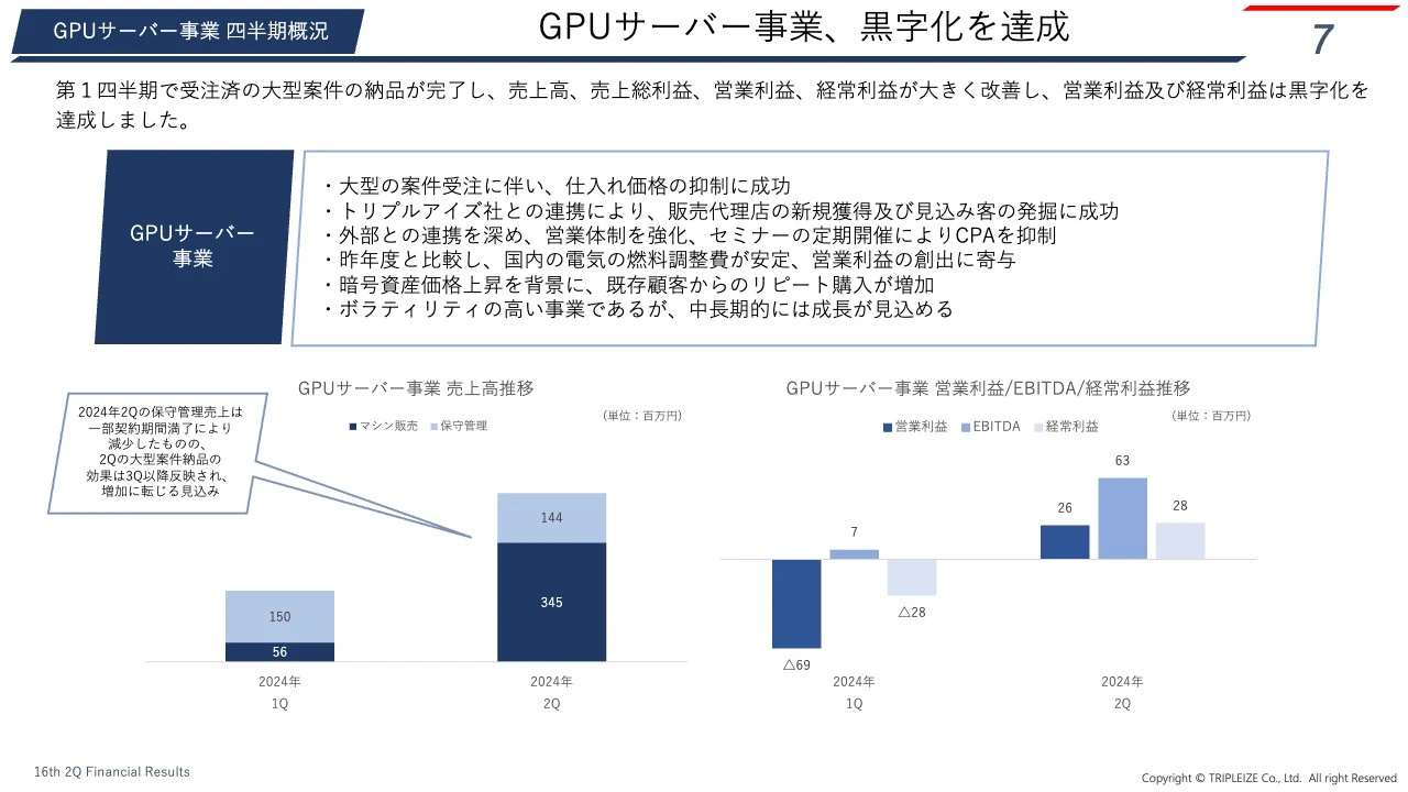 GPUサーバー事業、黒字化を達成